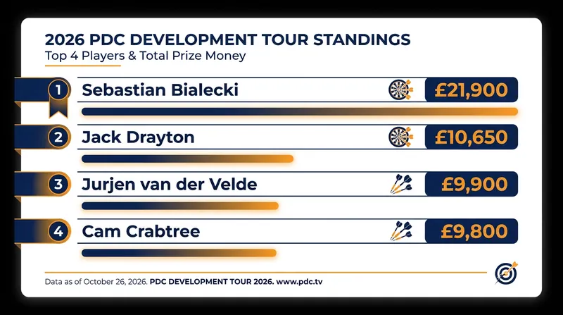 2026 PDC Development Tour Standings
