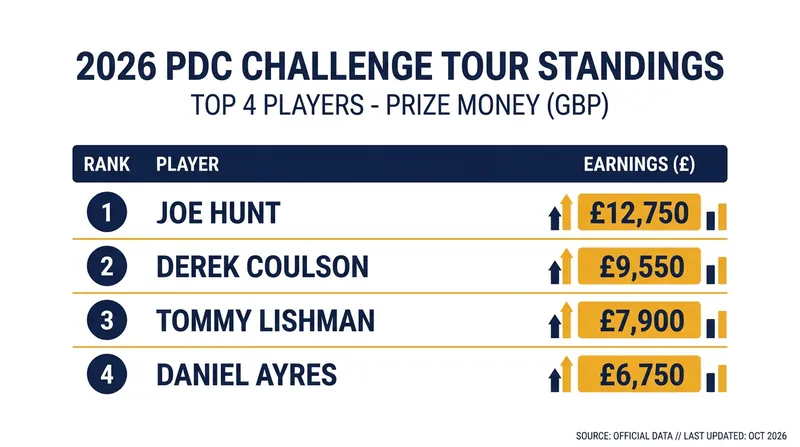 2026 PDC Challenge Tour Standings