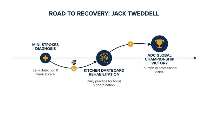 Jack Tweddell's inspiring timeline from severe neurological setbacks to championship victories.