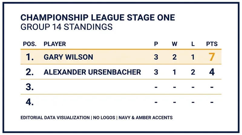 Gary Wilson secured his progression to Stage Two by topping Group 14 with seven points.