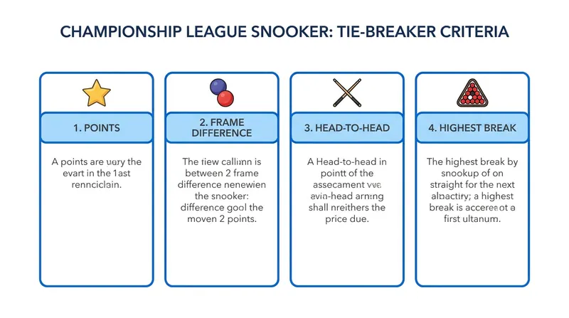 The strict criteria used to separate players tied on points in the Championship League group stages.