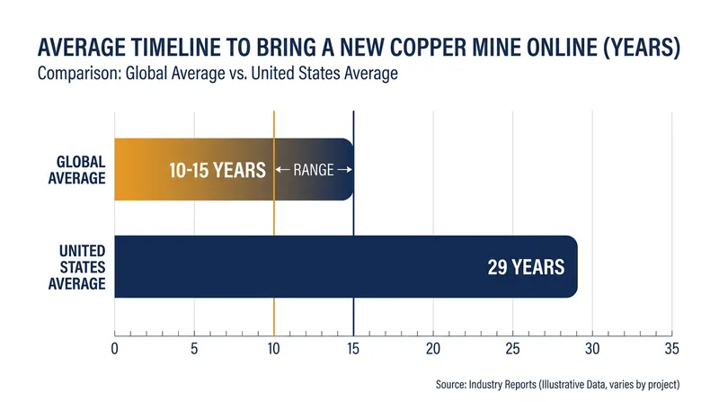 Complex permitting and environmental reviews make the U.S. one of the slowest jurisdictions in the world to open new copper mines.