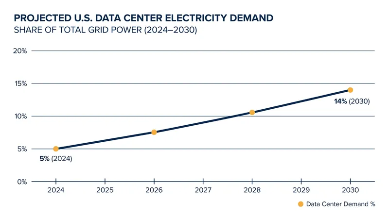 Data centers are projected to consume up to 14% of all U.S. electricity by 2030, necessitating massive, copper-intensive grid upgrades.