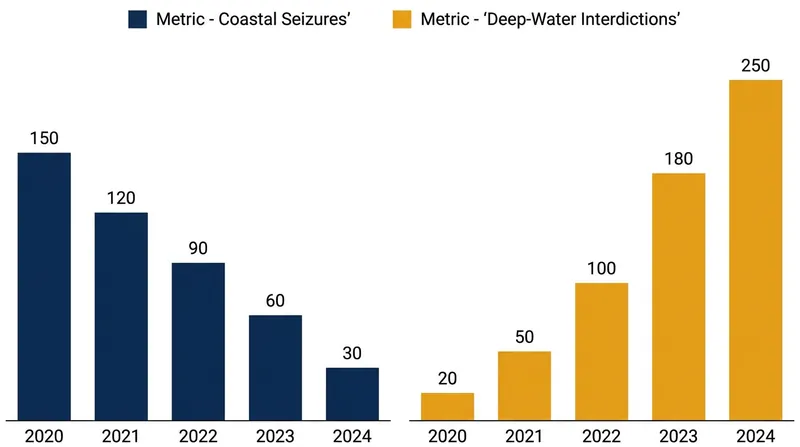 While CBP reported a drop in coastal seizures, the U.S. Coast Guard recorded a 200% increase in deep-water interdictions.