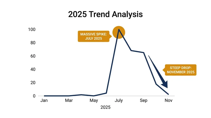 The 97% reduction claim relies on comparing current seizure rates to an anomalous 1,140% spike in July 2025.