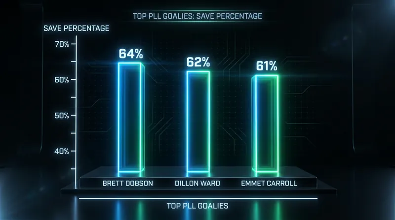 Goaltenders across the league are posting historically high save percentages.