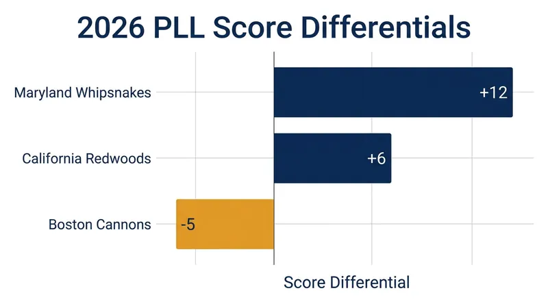 The Maryland Whipsnakes lead the league with a +12 score differential through mid-June.