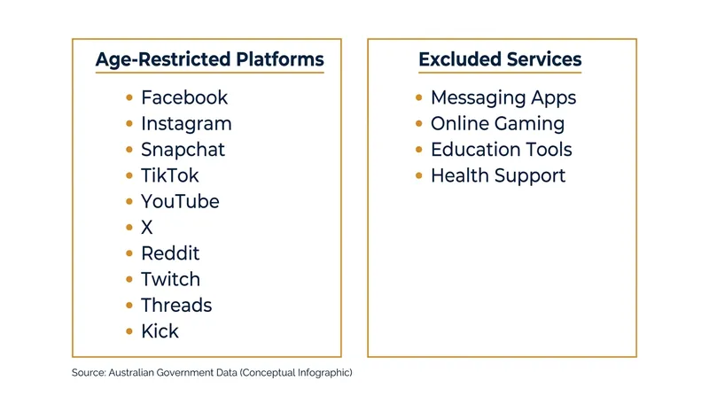 The eSafety Commissioner has designated 10 major platforms as age-restricted, while exempting messaging and educational services.