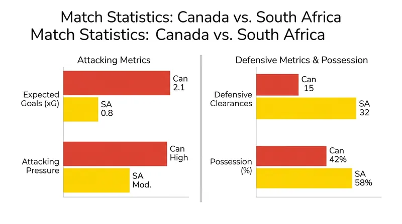 Match statistics reflect Canada's late attacking surge against South Africa's low block.