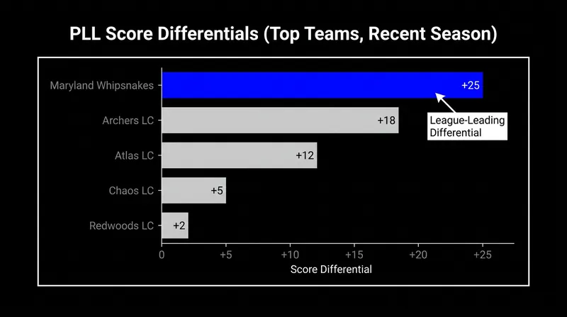 The Whipsnakes boast the best score differential in the league, setting up a tough test for Denver's offense.