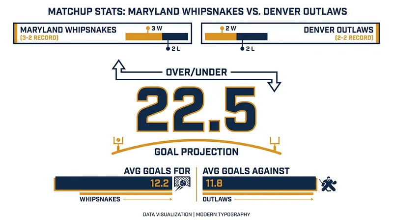 The Outlaws and Whipsnakes enter the weekend as two of the league's top contenders.