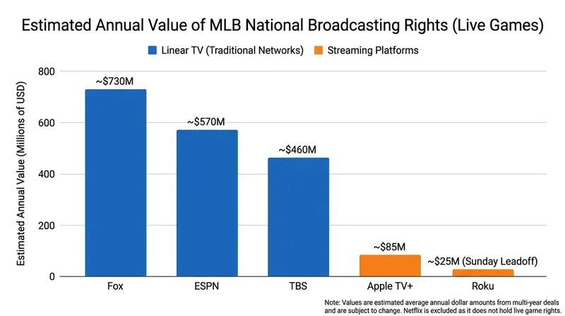 Streaming platforms now account for a rapidly growing share of MLB's national broadcast revenue.
