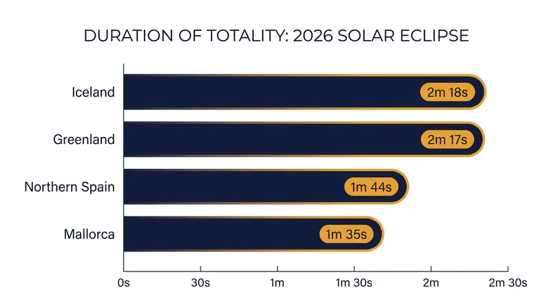 Maximum totality duration varies significantly along the 2026 eclipse path.