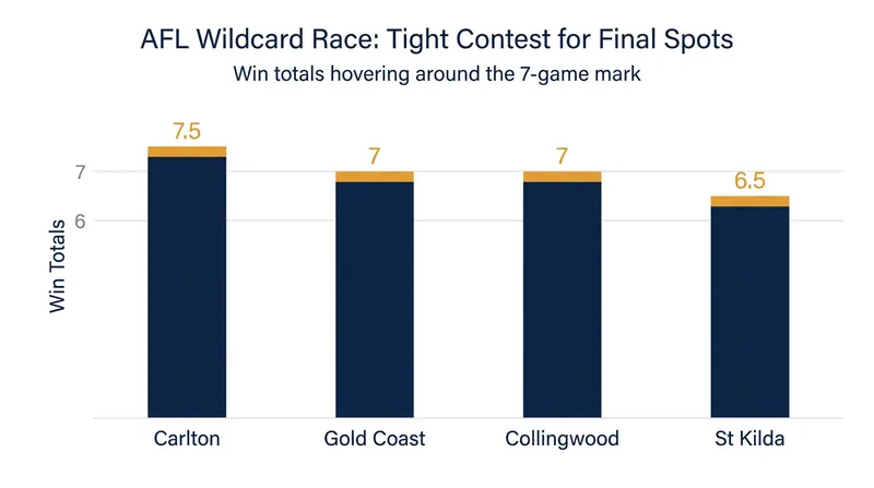Carlton has surged back into the pack fighting for the newly introduced 9th and 10th wildcard positions.
