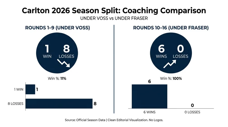 The dramatic shift in Carlton's win-loss record before and after the mid-season coaching change.