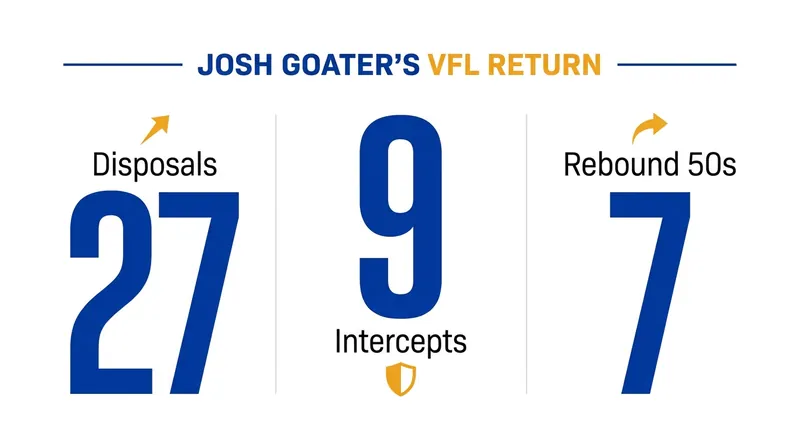Josh Goater earned his AFL recall with a dominant performance in the VFL reserves.