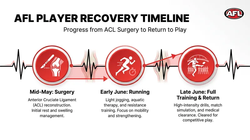 Sam Draper has aggressively pursued his rehabilitation program to return for the second half of the season.