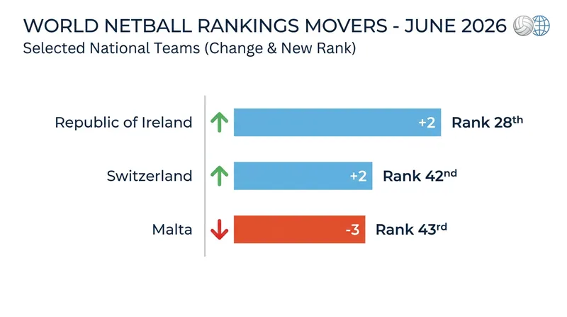 Emerging nations made significant moves in the latest World Netball rankings update.