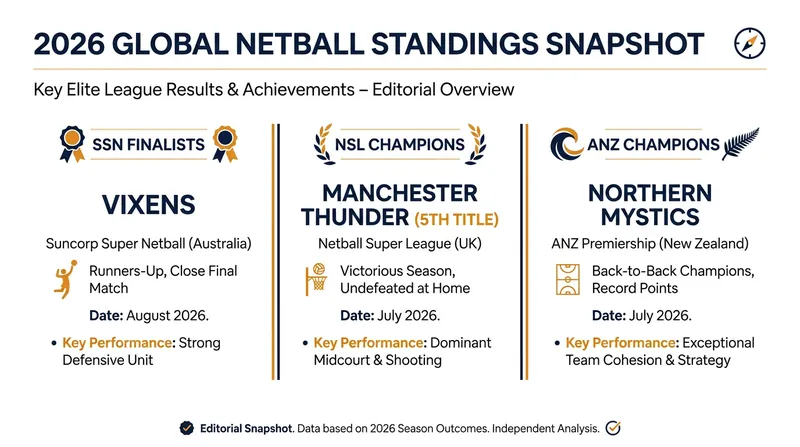 The domestic netball landscape has crystallized across Australia, the UK, and New Zealand.