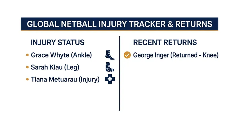 Key injury and return updates across the SSN and NSL.