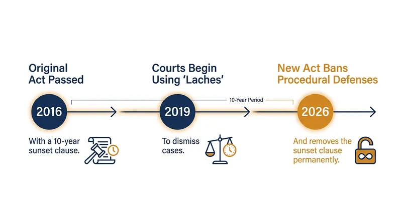How the legal landscape for restitution has evolved over the past decade.