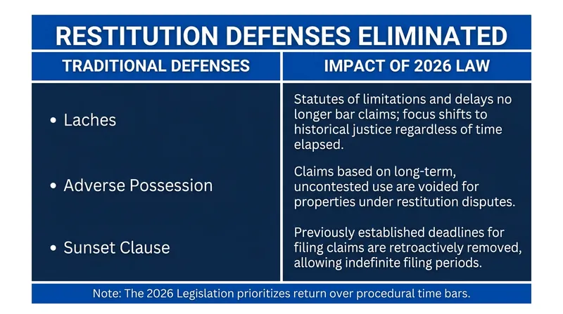 The 2026 law explicitly bans several common law defenses that institutions previously used to dismiss claims.