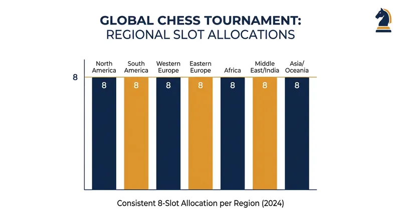 Regional qualifiers distribute 56 spots evenly across seven global territories.