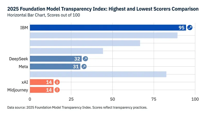 IBM remains the sole outlier in an industry-wide race toward opacity.