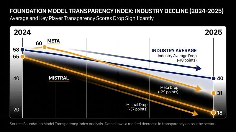 The industry's average transparency score plummeted by 30 percent in a single year.