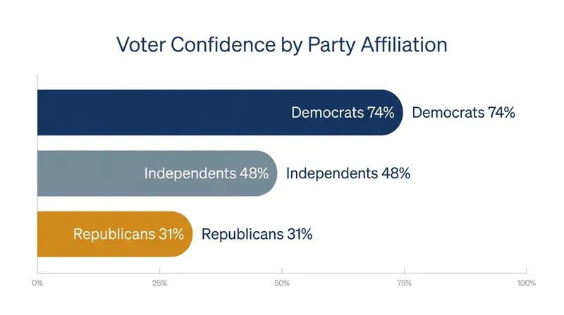 The partisan divide in election confidence has widened significantly over the past 18 months.