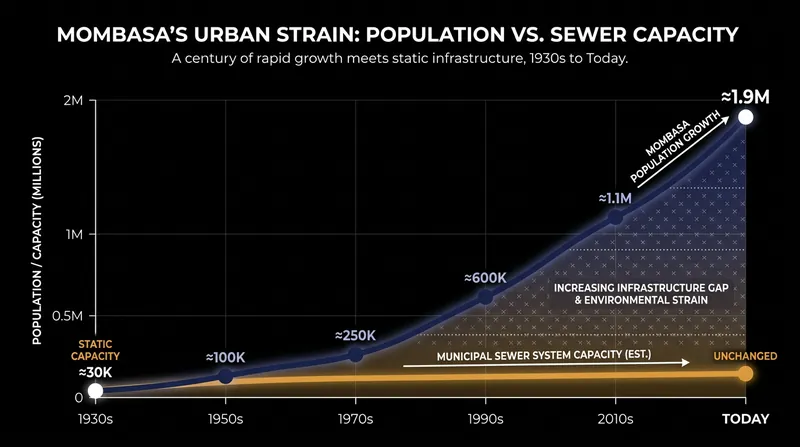 Mombasa's population has vastly outgrown the sewer network originally designed in the 1930s.
