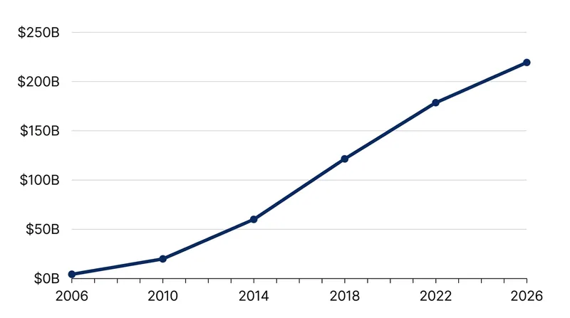 The total volume of Grad PLUS debt has surged since the program's inception in 2006.
