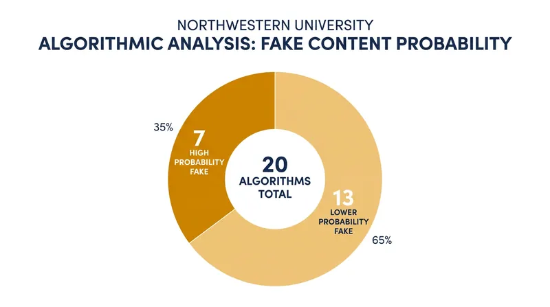 All 20 deepfake detection algorithms utilized by Northwestern University flagged the audio as likely synthetic.