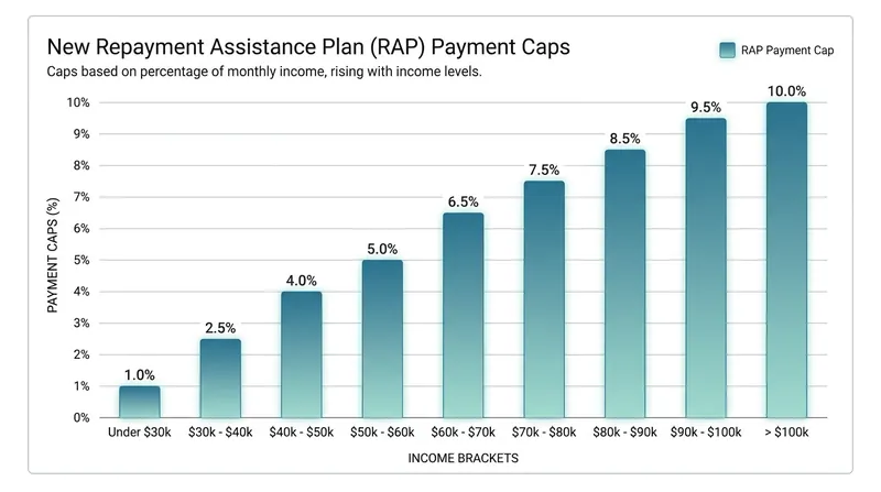 The new Repayment Assistance Plan (RAP) caps monthly payments based on adjusted gross income.