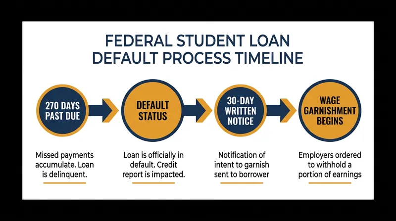 The timeline of federal student loan default and the critical 30-day notice window.