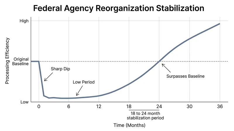 Historical data suggests mega-agency reorganizations take 18 to 24 months to realize efficiency gains.