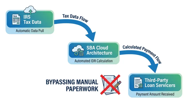 How the SBA plans to use existing IRS data integrations to automate annual income recertification.