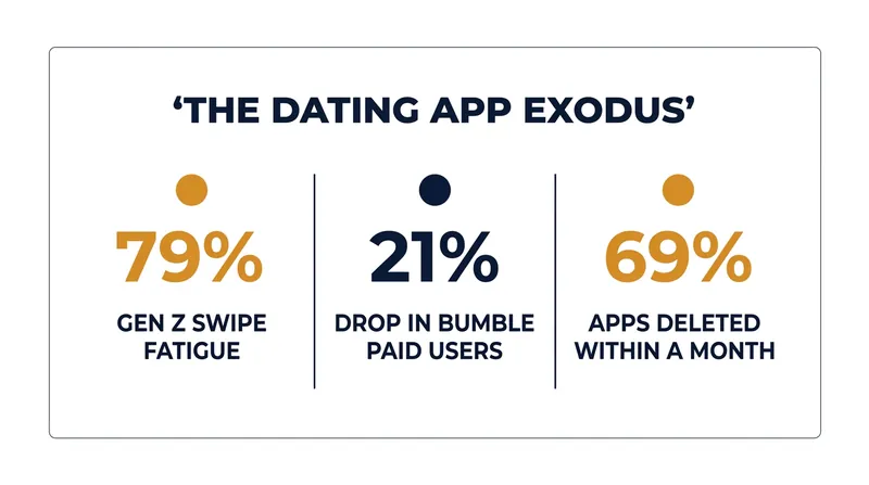 User burnout is forcing a structural redesign of the $10 billion online dating industry.
