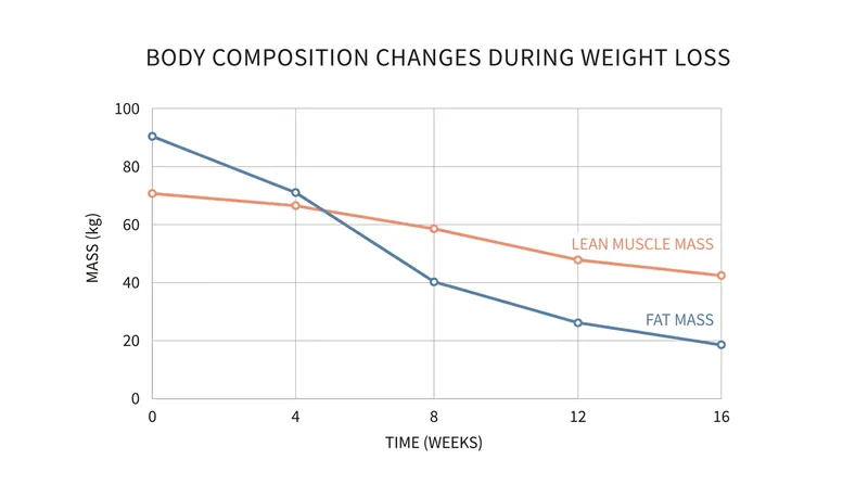 Without resistance training, up to 40% of the weight lost on GLP-1 medications can be vital lean muscle mass.