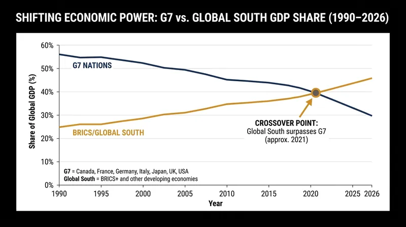The economic rationale behind multipolarity: the Global South now accounts for a larger share of global GDP than the G7.