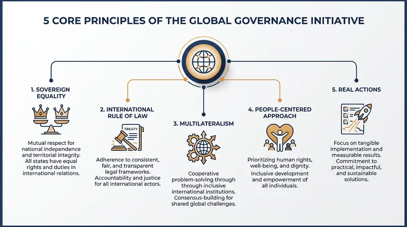 The five foundational principles of the Global Governance Initiative, as outlined in the 2026 white paper.