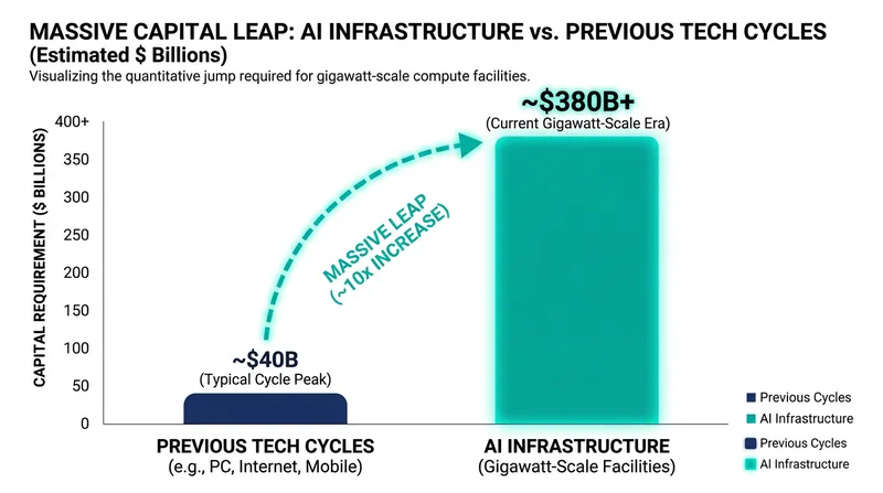 AI infrastructure demands unprecedented levels of private capital.