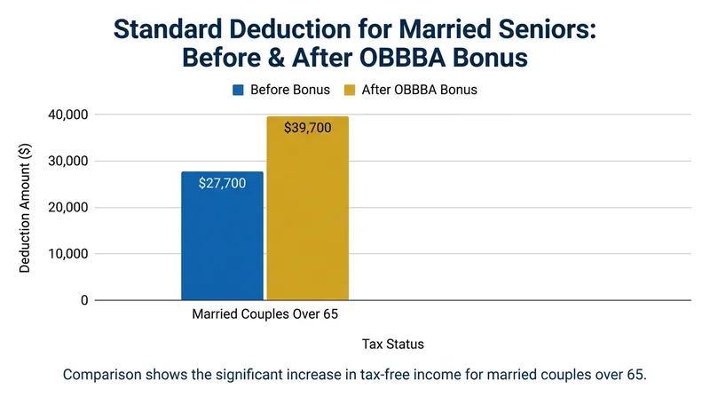 The $12,000 Senior Deduction significantly raises the floor of untaxed income for retirees.