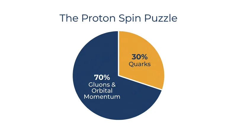 Physicists have long known that quarks account for only a fraction of a proton's total spin. The EIC aims to measure the rest.