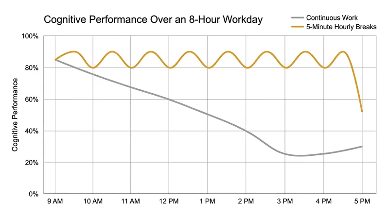 Workers utilizing the 5-Minute Rule maintained 22% higher focus during the mid-afternoon slump.