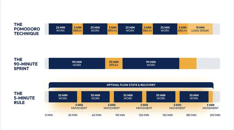 How the 55/5 framework compares to older productivity models.