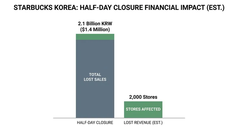 The half-day closure of 2,000 stores is estimated to have cost Starbucks Korea 2.1 billion won in lost sales.