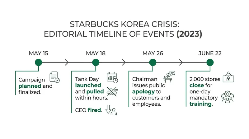 Timeline of the 'Tank Day' marketing crisis and the subsequent corporate response.