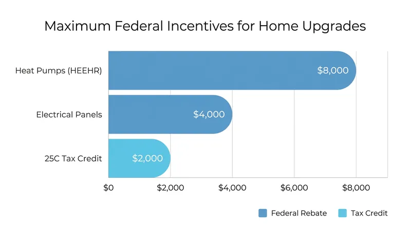 Maximum available federal funding for specific home energy upgrades.