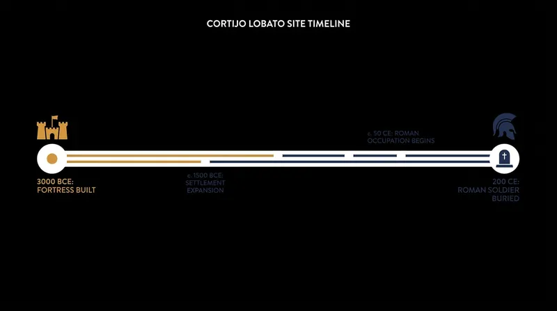 The chronological gap between the Copper Age fortress and the Roman burial spans more than 2,500 years.